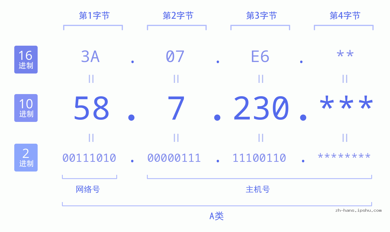 IP地址:58.7.230 数据结构图 二进制 十进制 十六进制 IPv4: 58.7.230 网络类型 网络号 主机号