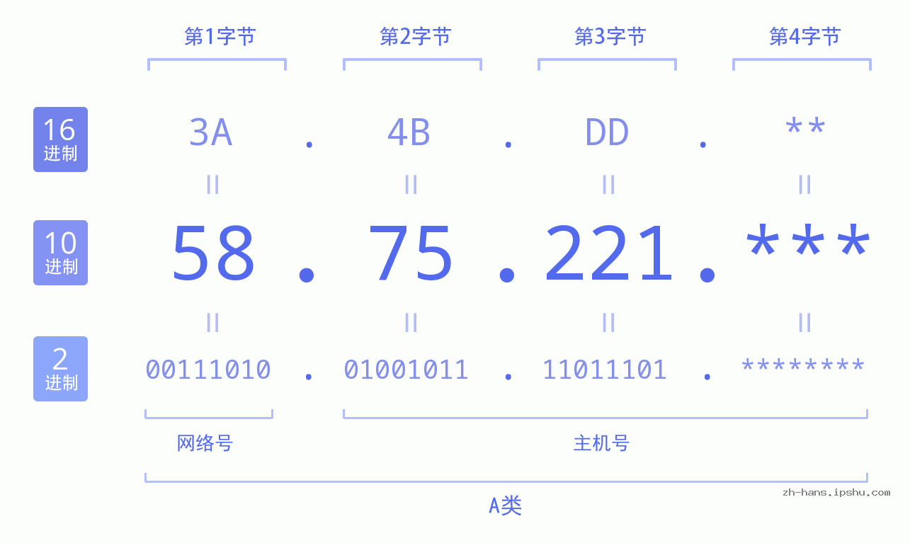 IP地址:58.75.221 数据结构图 二进制 十进制 十六进制 IPv4: 58.75.221 网络类型 网络号 主机号