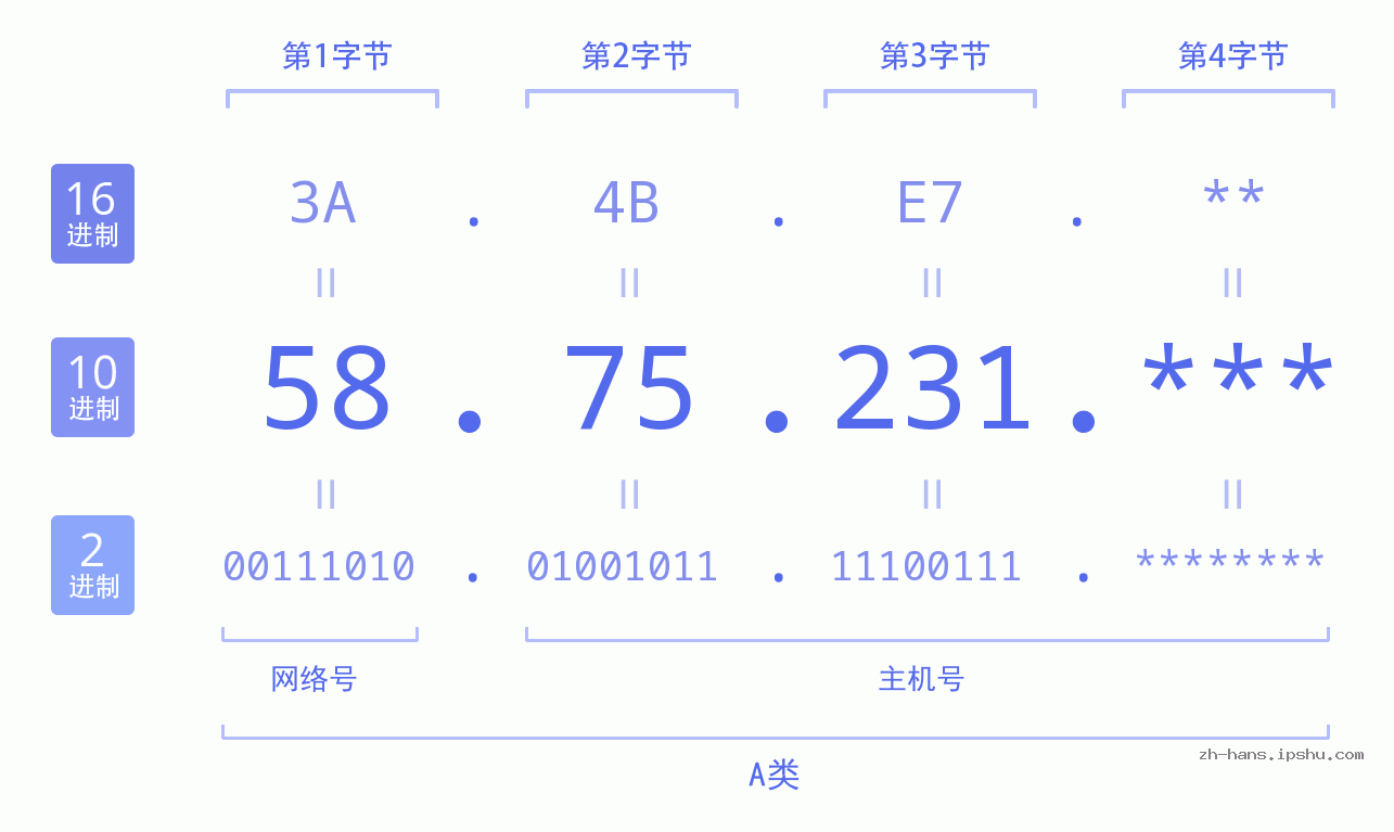 IP地址:58.75.231 数据结构图 二进制 十进制 十六进制 IPv4: 58.75.231 网络类型 网络号 主机号