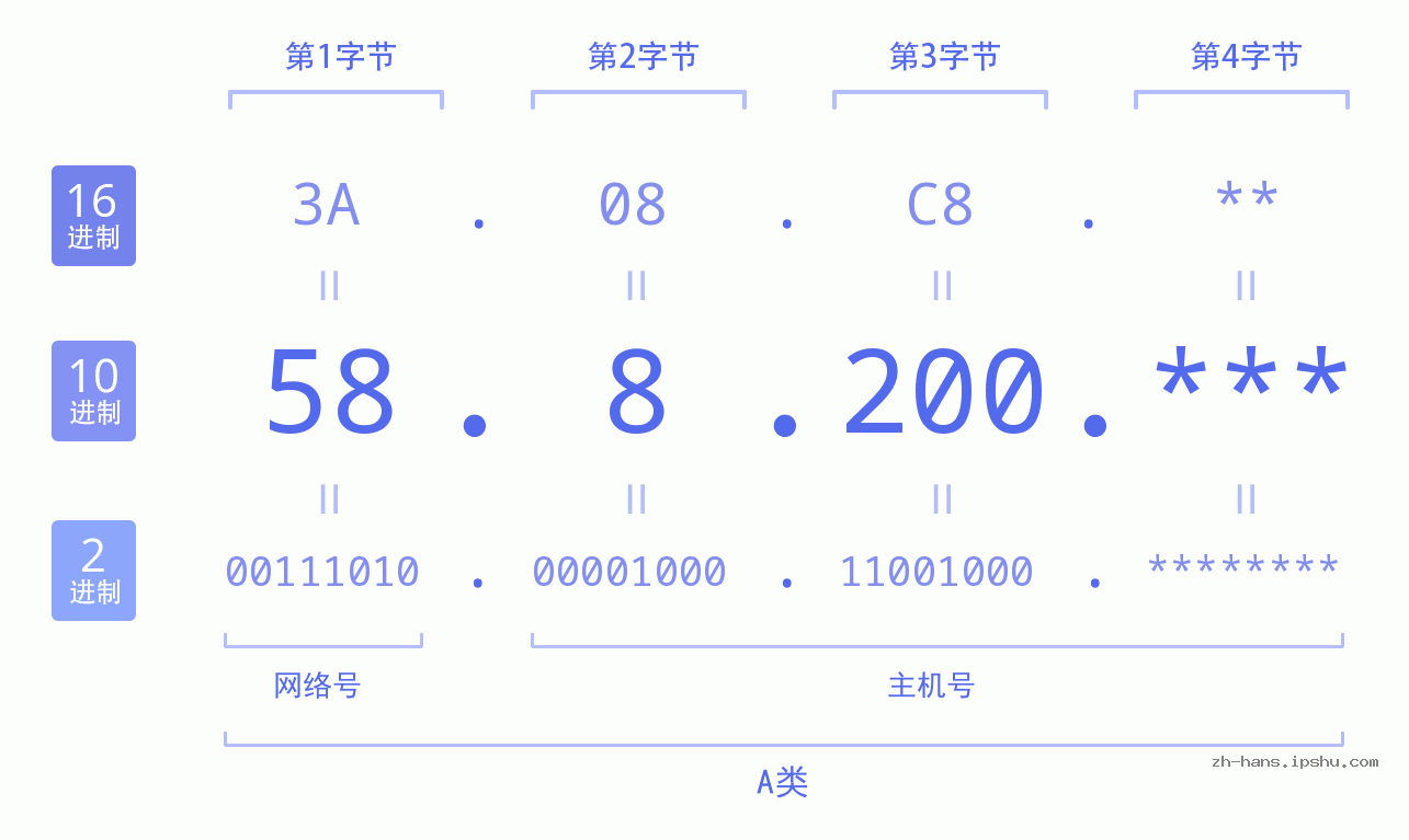 IP地址:58.8.200 数据结构图 二进制 十进制 十六进制 IPv4: 58.8.200 网络类型 网络号 主机号