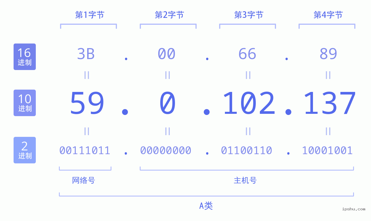 IPv4: 59.0.102.137 网络类型 网络号 主机号