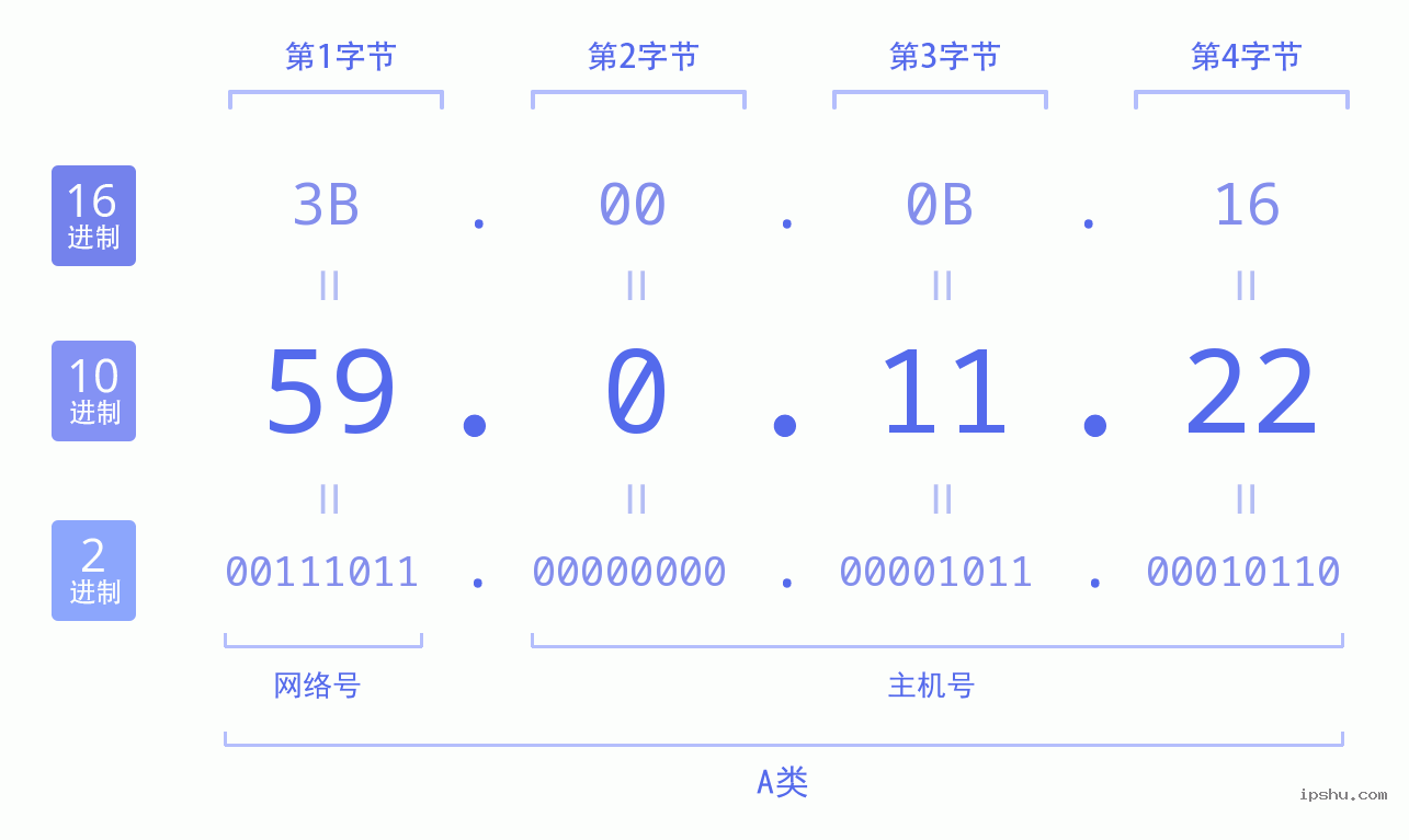 IPv4: 59.0.11.22 网络类型 网络号 主机号