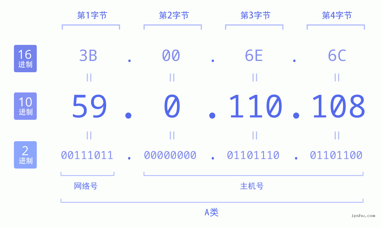 IPv4: 59.0.110.108 网络类型 网络号 主机号