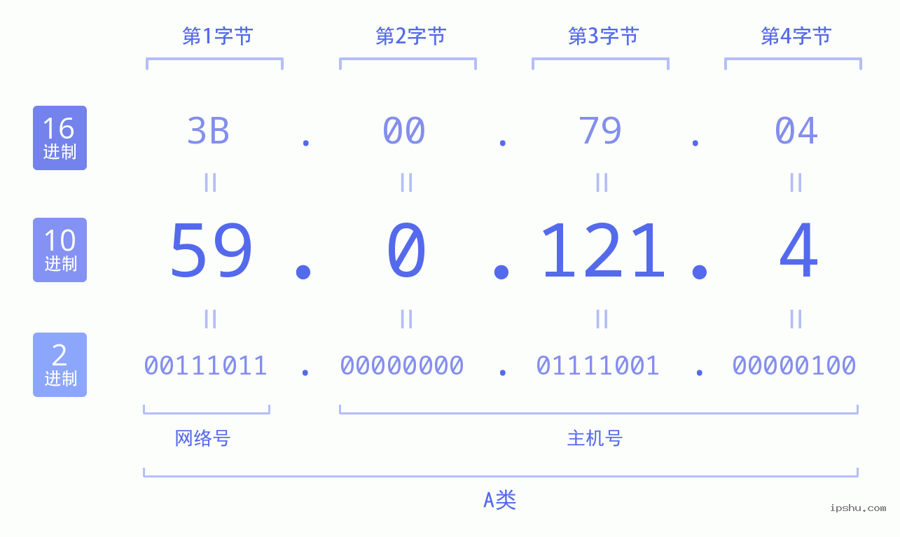 IPv4: 59.0.121.4 网络类型 网络号 主机号