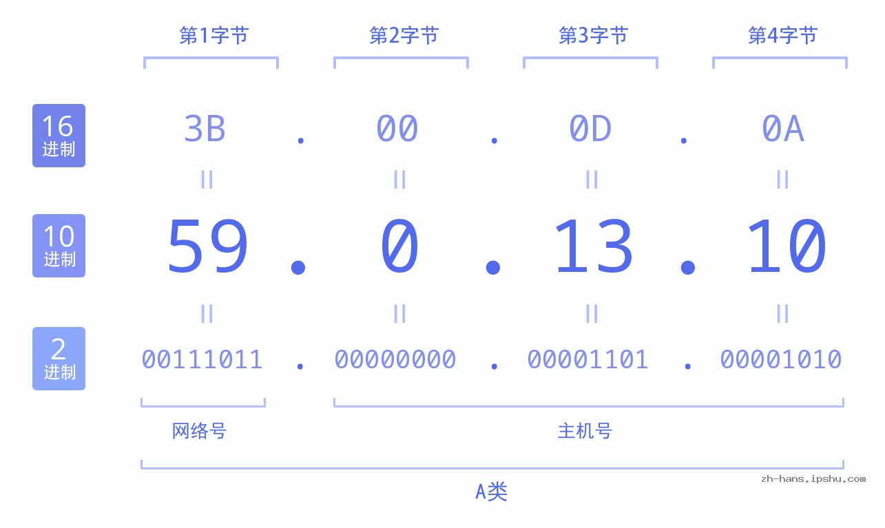 IP地址:59.0.13.10 数据结构图 二进制 十进制 十六进制 IPv4: 59.0.13.10 网络类型 网络号 主机号