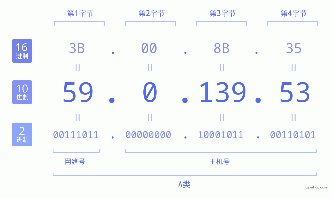 IPv4: 59.0.139.53 网络类型 网络号 主机号