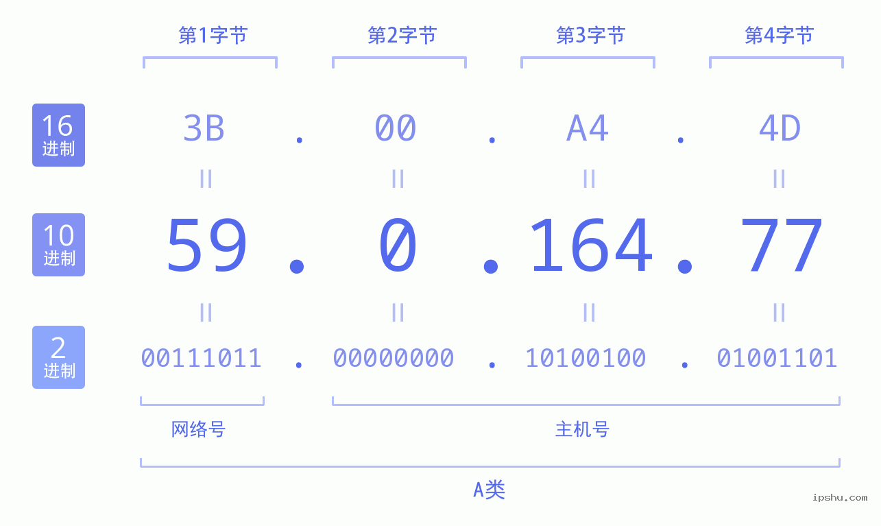 IPv4: 59.0.164.77 网络类型 网络号 主机号