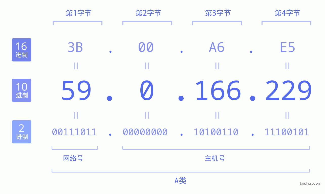 IPv4: 59.0.166.229 网络类型 网络号 主机号