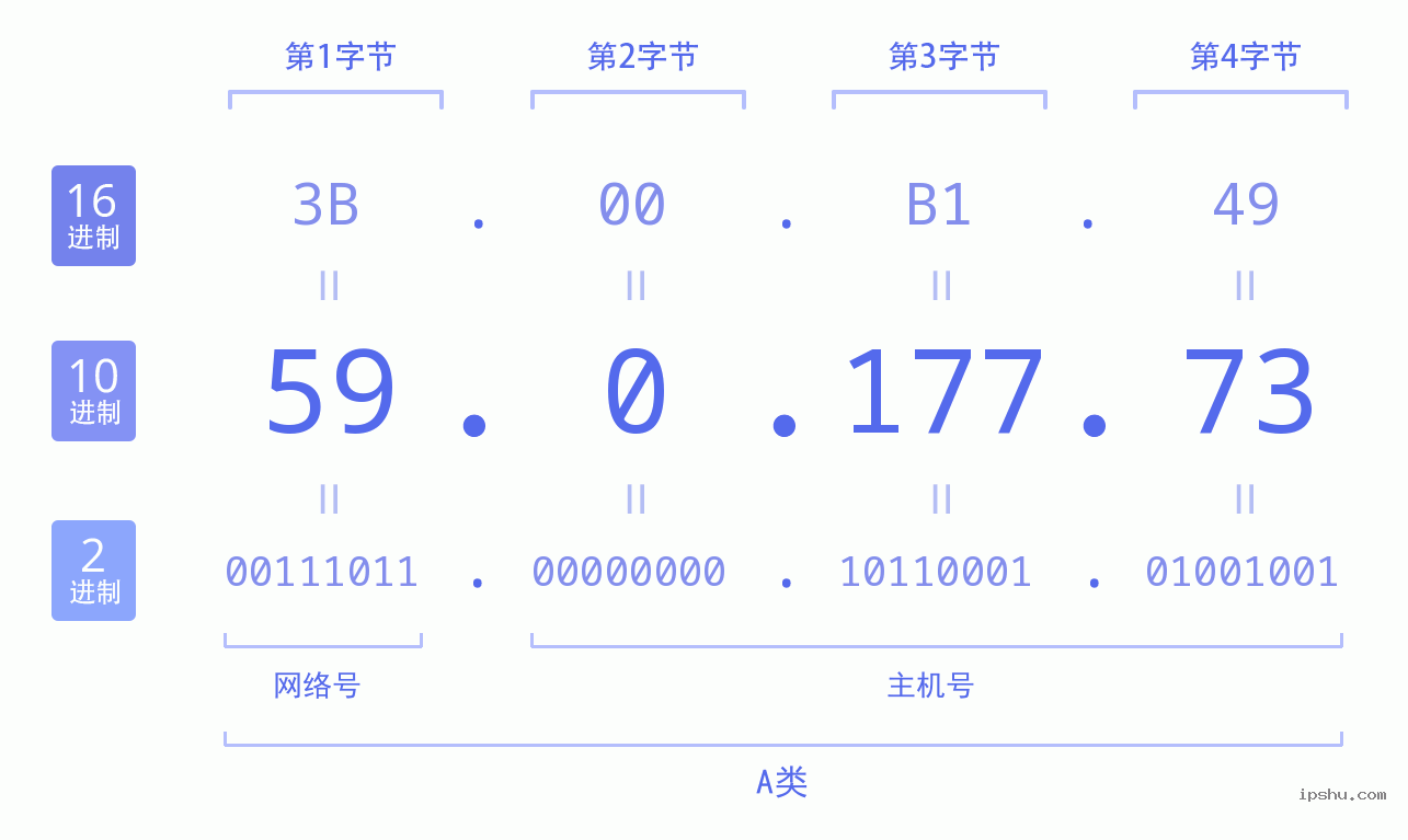 IPv4: 59.0.177.73 网络类型 网络号 主机号