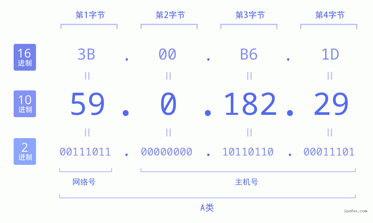 IPv4: 59.0.182.29 网络类型 网络号 主机号