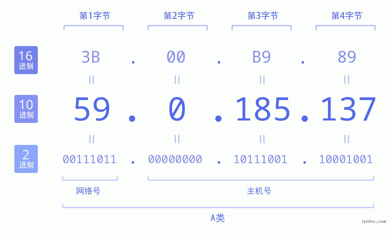 IPv4: 59.0.185.137 网络类型 网络号 主机号