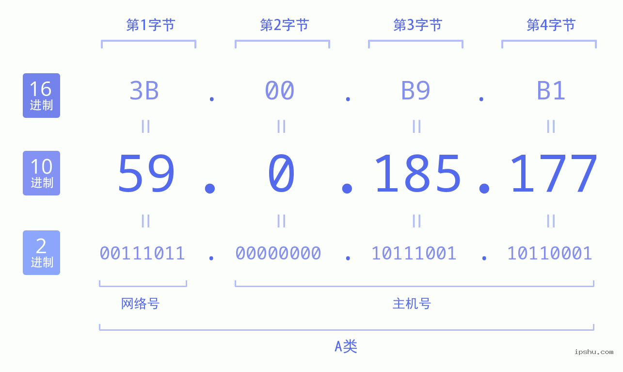 IPv4: 59.0.185.177 网络类型 网络号 主机号