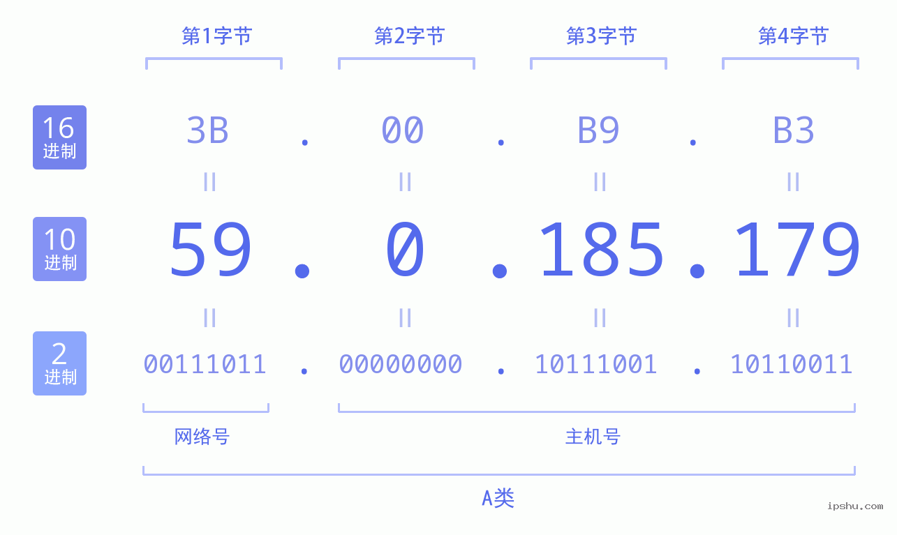 IPv4: 59.0.185.179 网络类型 网络号 主机号