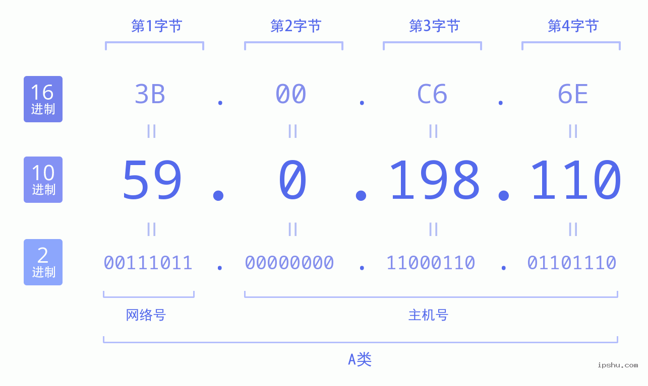 IPv4: 59.0.198.110 网络类型 网络号 主机号