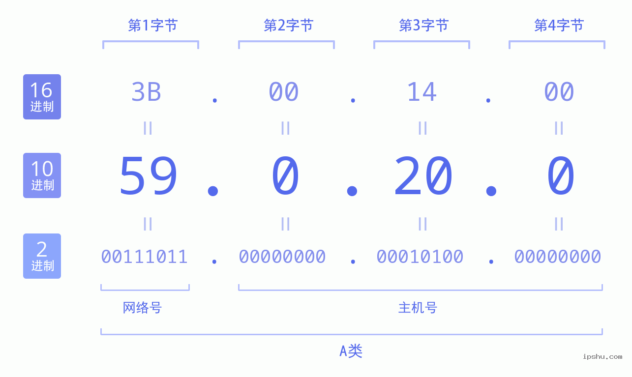 IPv4: 59.0.20.0 网络类型 网络号 主机号