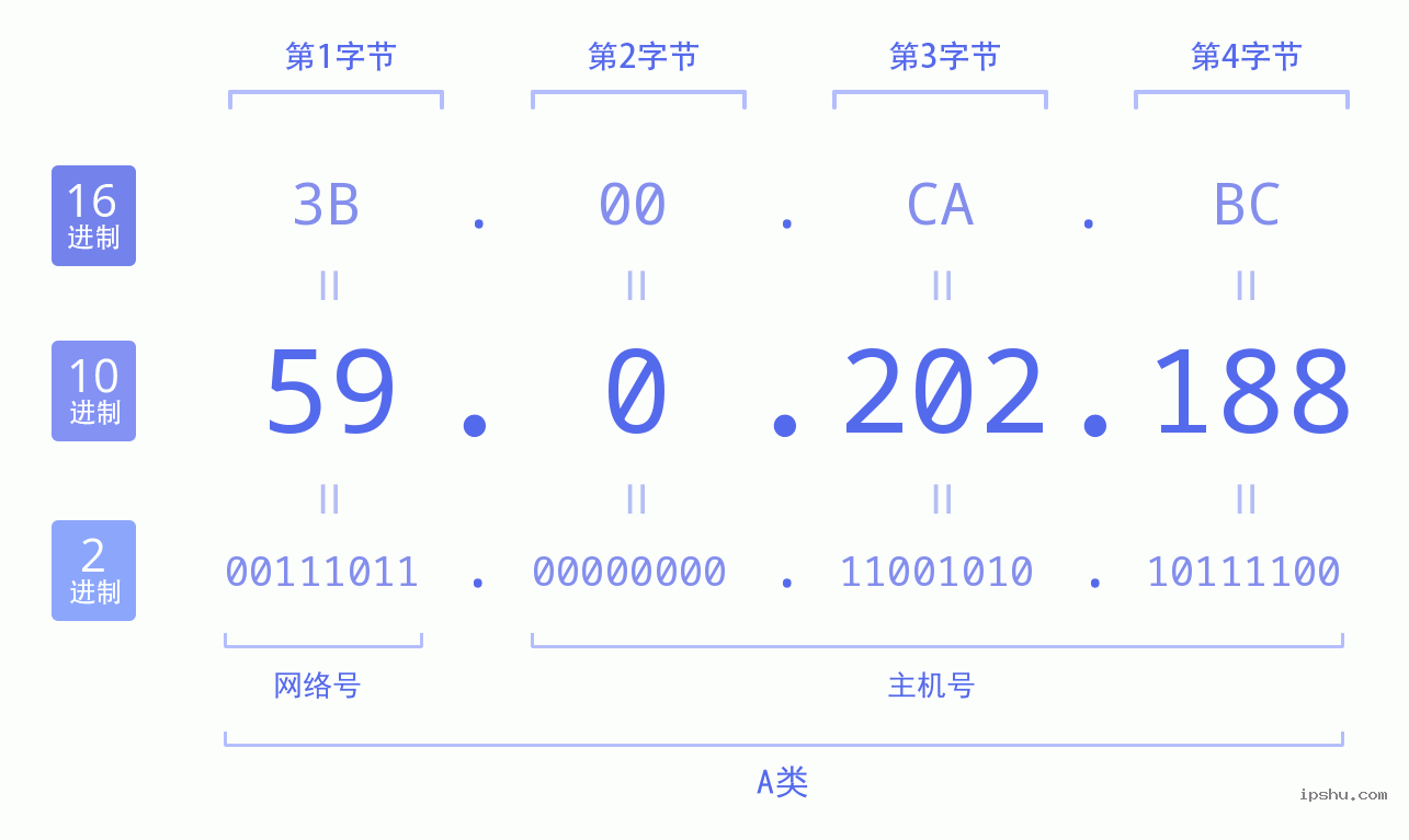 IPv4: 59.0.202.188 网络类型 网络号 主机号