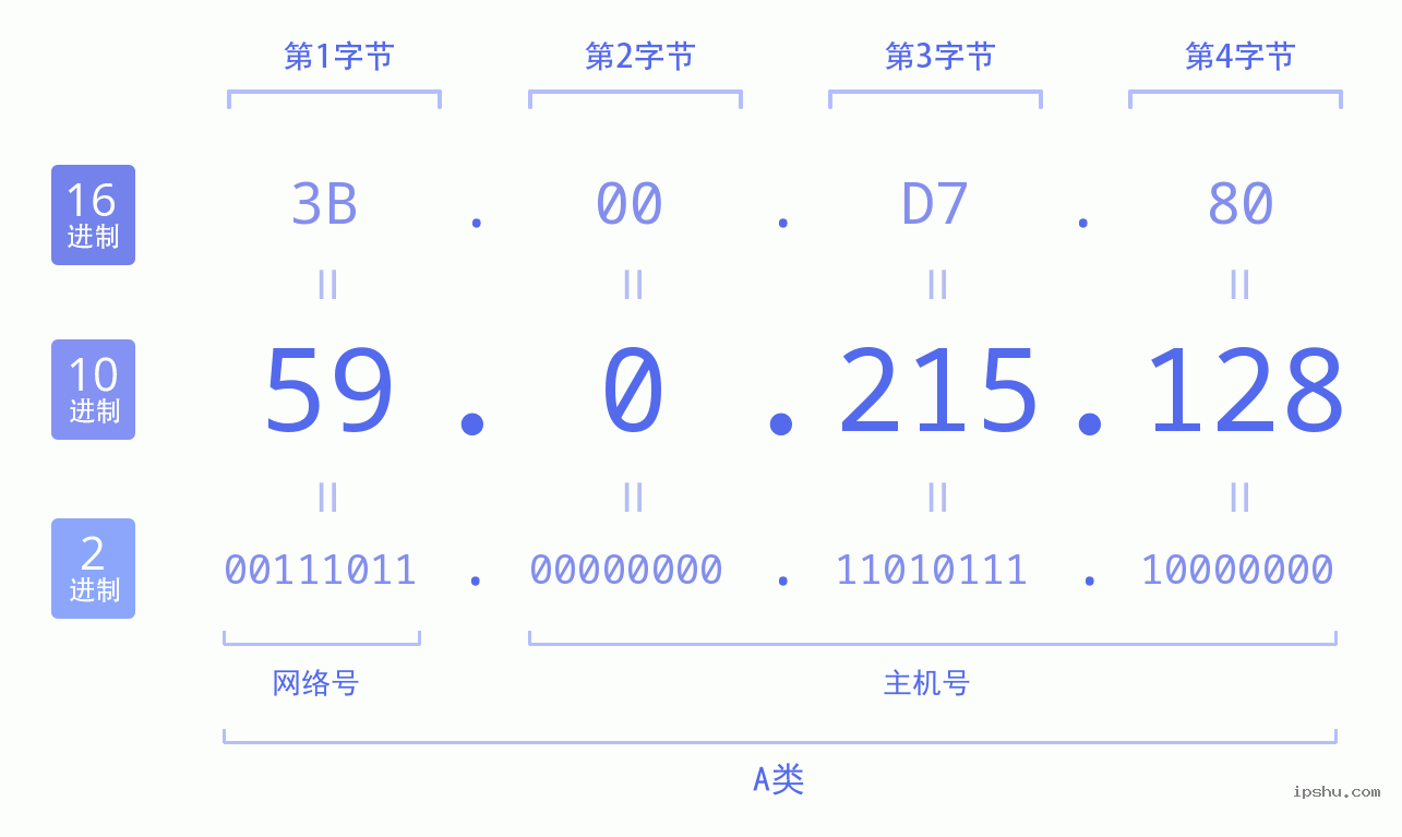 IPv4: 59.0.215.128 网络类型 网络号 主机号