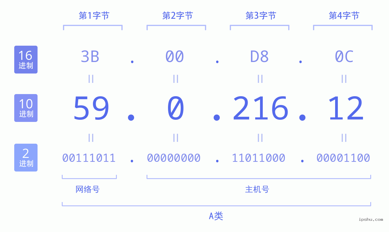 IPv4: 59.0.216.12 网络类型 网络号 主机号