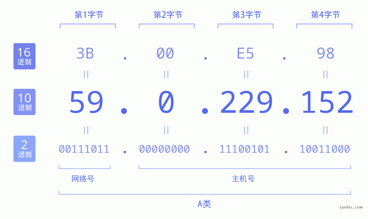 IPv4: 59.0.229.152 网络类型 网络号 主机号