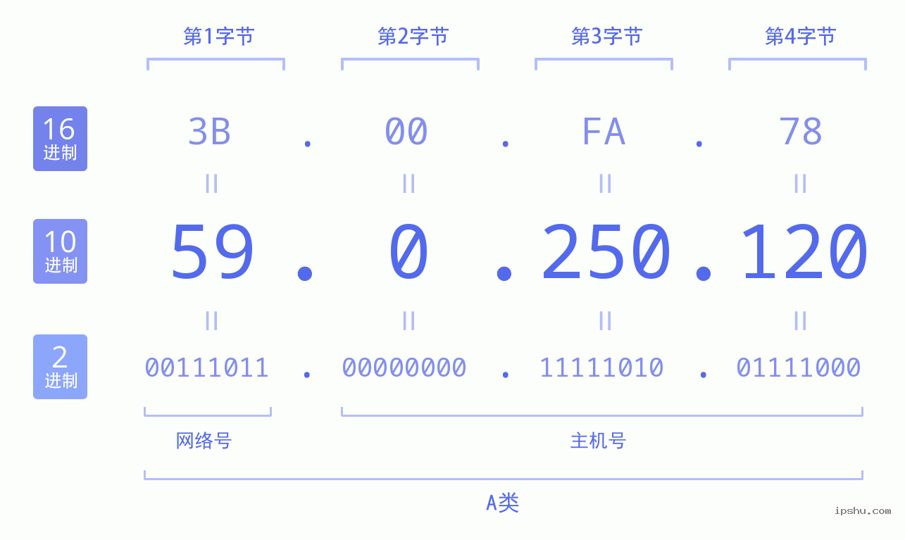 IPv4: 59.0.250.120 网络类型 网络号 主机号