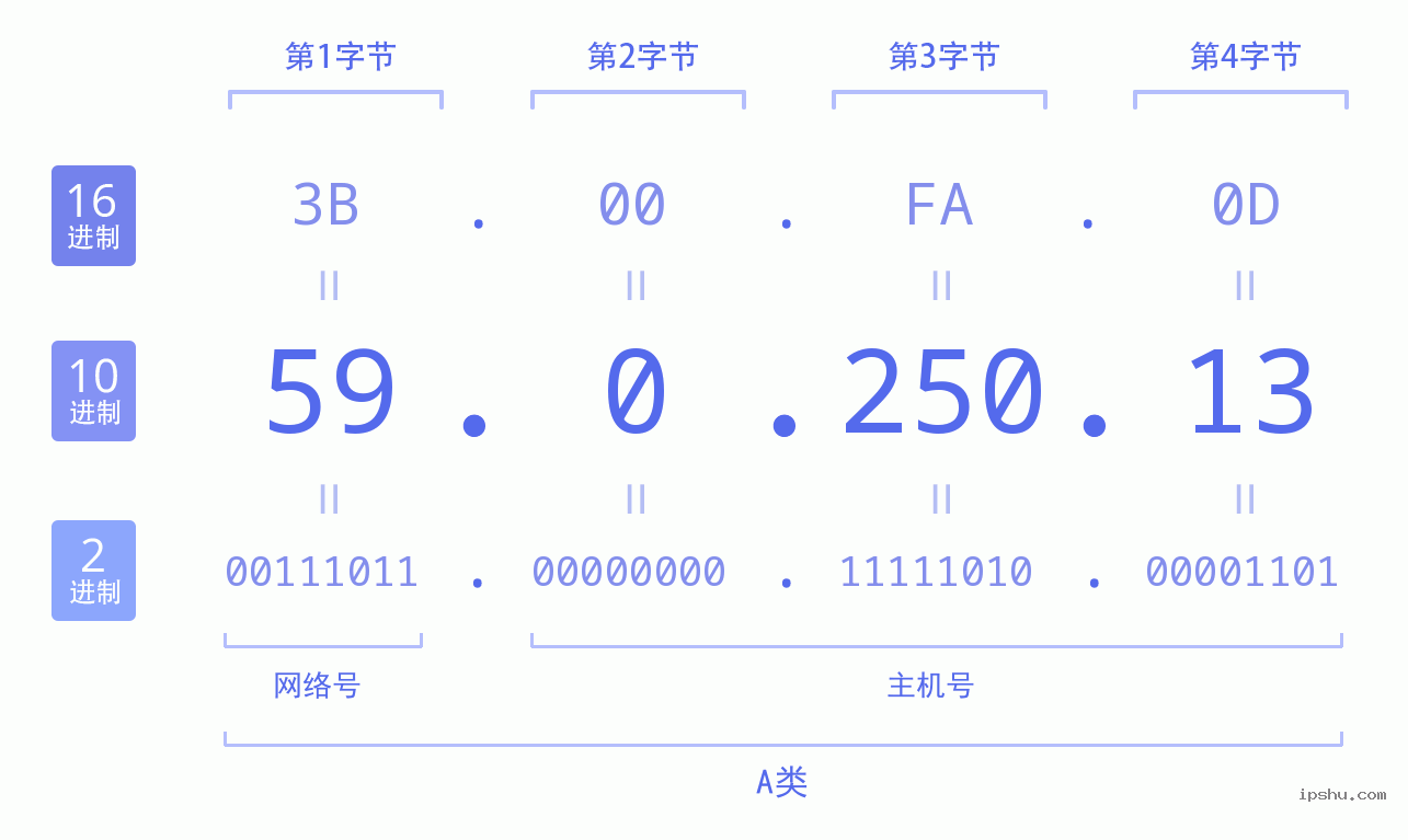 IPv4: 59.0.250.13 网络类型 网络号 主机号