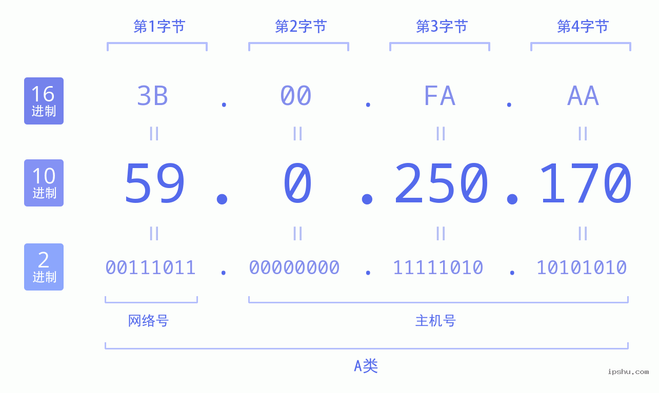 IPv4: 59.0.250.170 网络类型 网络号 主机号