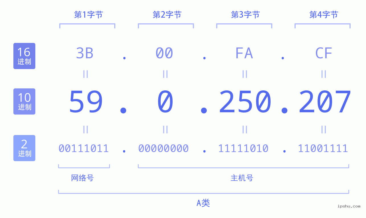 IPv4: 59.0.250.207 网络类型 网络号 主机号