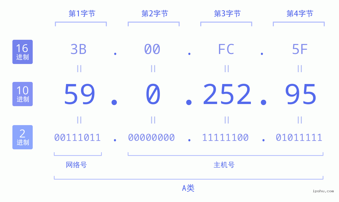 IPv4: 59.0.252.95 网络类型 网络号 主机号