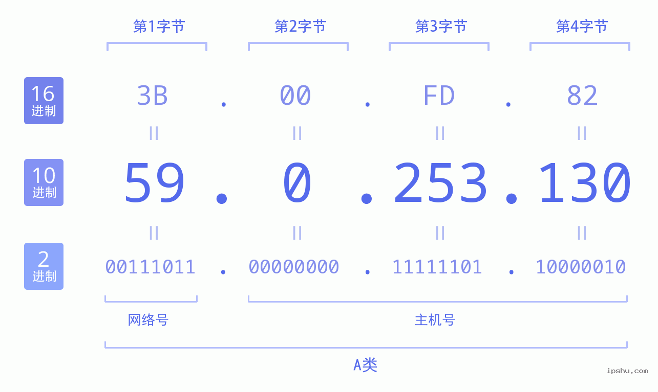 IPv4: 59.0.253.130 网络类型 网络号 主机号