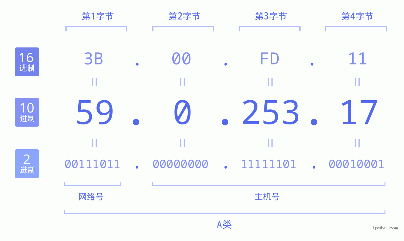 IPv4: 59.0.253.17 网络类型 网络号 主机号