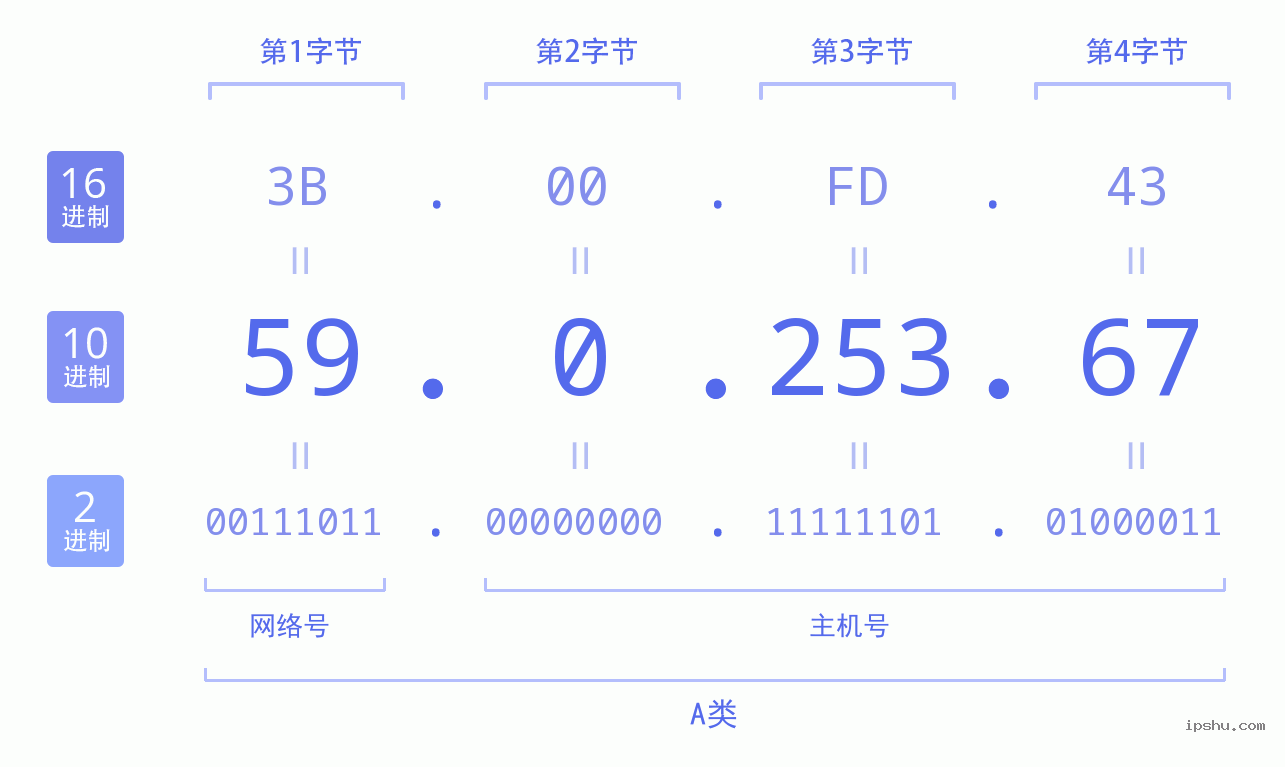 IPv4: 59.0.253.67 网络类型 网络号 主机号