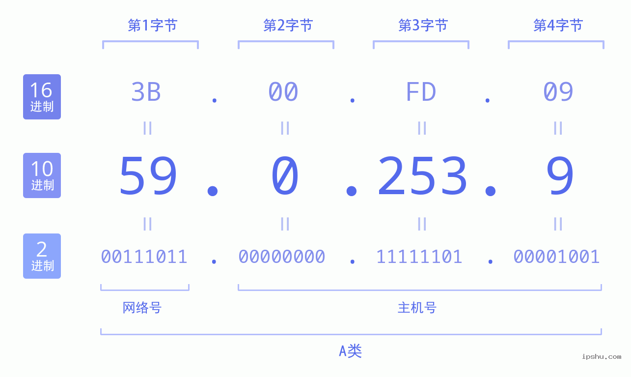 IPv4: 59.0.253.9 网络类型 网络号 主机号