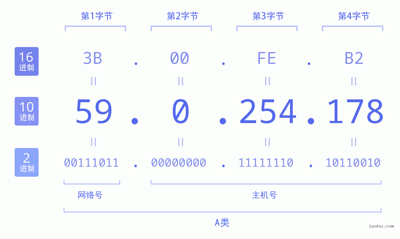 IPv4: 59.0.254.178 网络类型 网络号 主机号