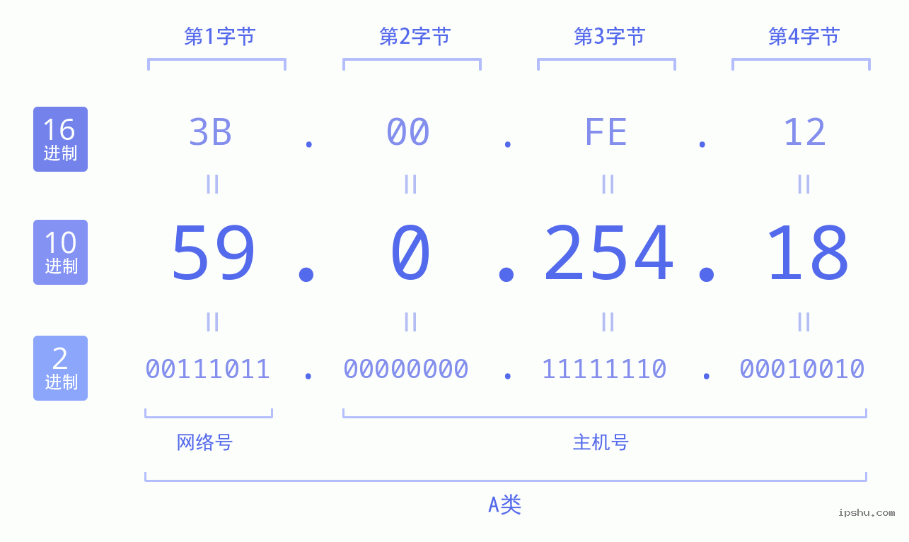 IPv4: 59.0.254.18 网络类型 网络号 主机号