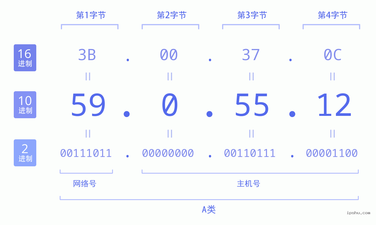 IPv4: 59.0.55.12 网络类型 网络号 主机号