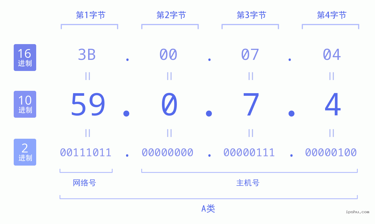 IPv4: 59.0.7.4 网络类型 网络号 主机号