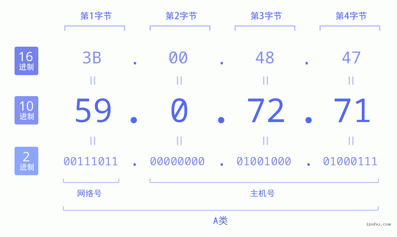 IPv4: 59.0.72.71 网络类型 网络号 主机号