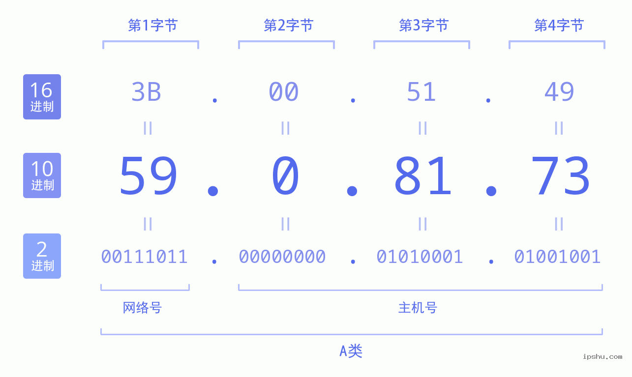 IPv4: 59.0.81.73 网络类型 网络号 主机号