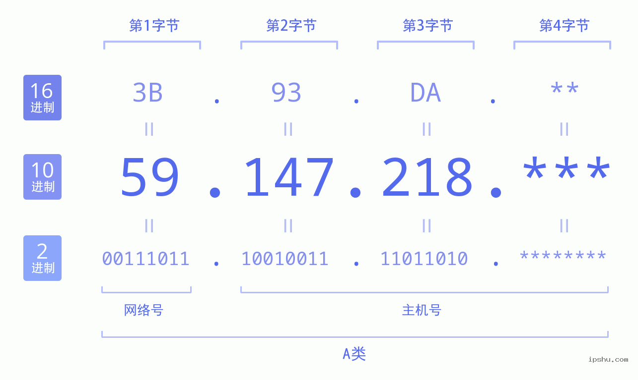 IPv4: 59.147.218 网络类型 网络号 主机号