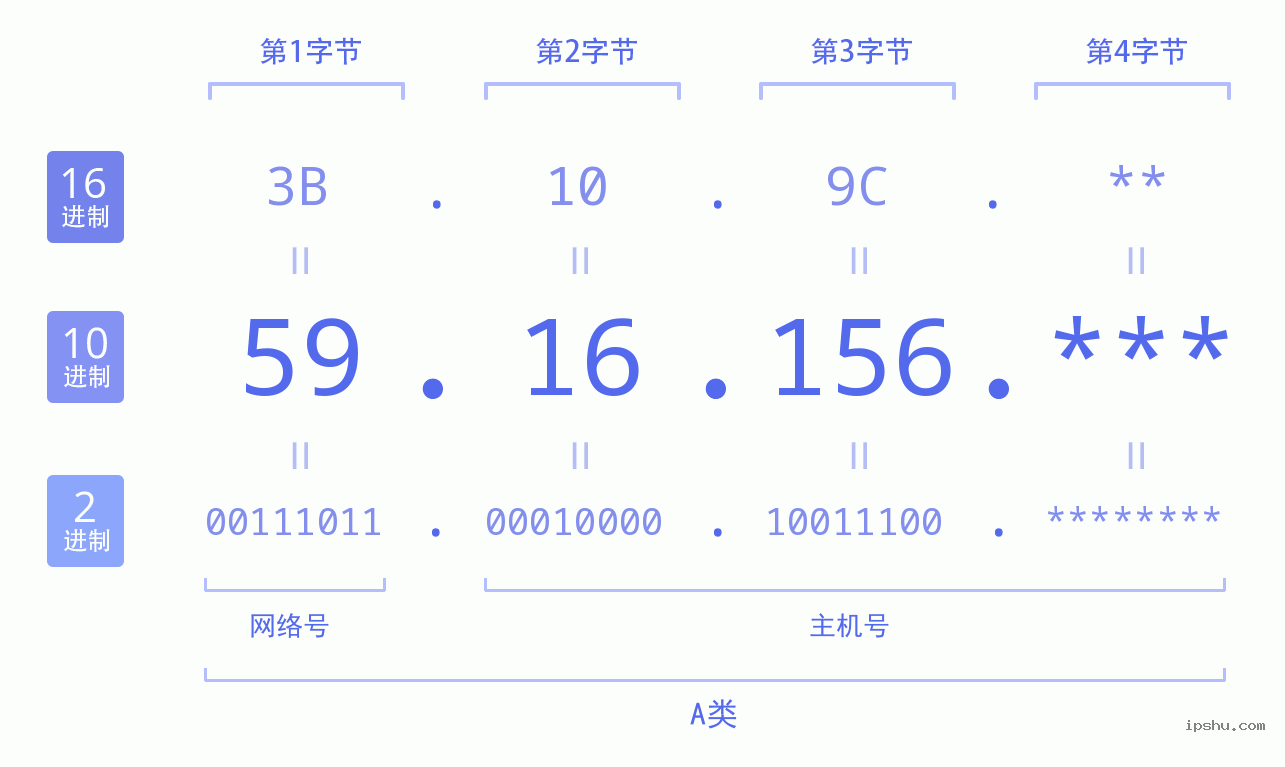 IPv4: 59.16.156 网络类型 网络号 主机号