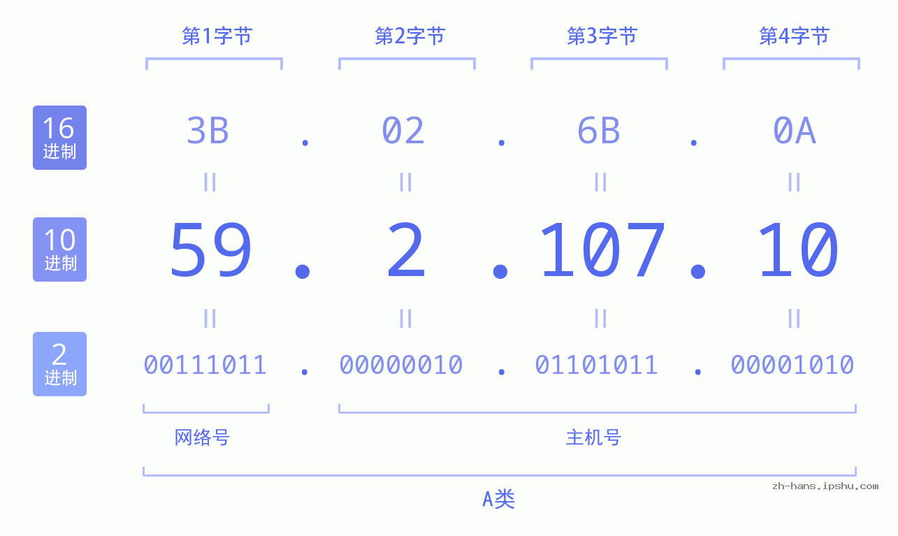 IP地址:59.2.107.10 数据结构图 二进制 十进制 十六进制 IPv4: 59.2.107.10 网络类型 网络号 主机号