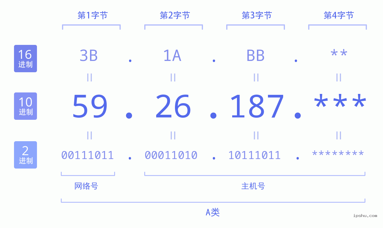 IPv4: 59.26.187 网络类型 网络号 主机号