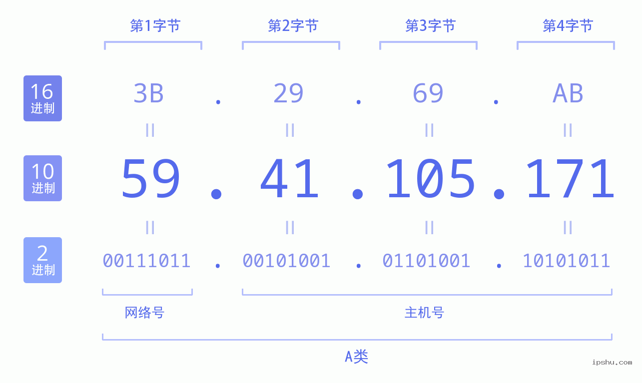 IPv4: 59.41.105.171 网络类型 网络号 主机号