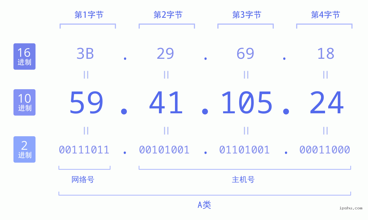 IPv4: 59.41.105.24 网络类型 网络号 主机号