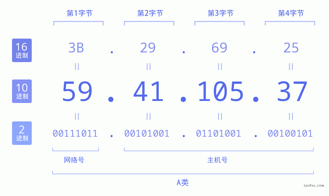 IPv4: 59.41.105.37 网络类型 网络号 主机号