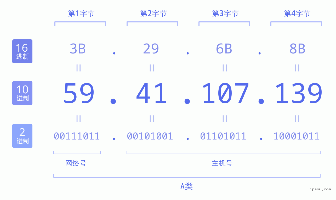 IPv4: 59.41.107.139 网络类型 网络号 主机号