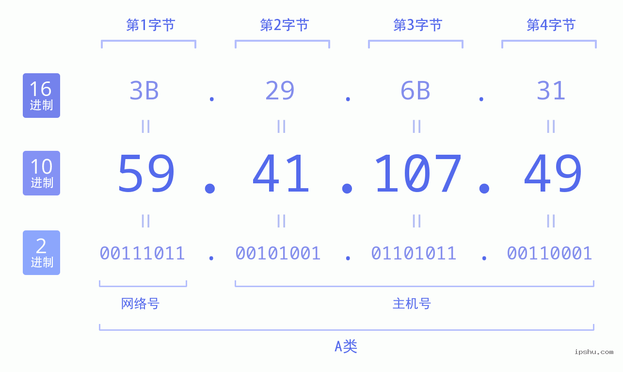 IPv4: 59.41.107.49 网络类型 网络号 主机号