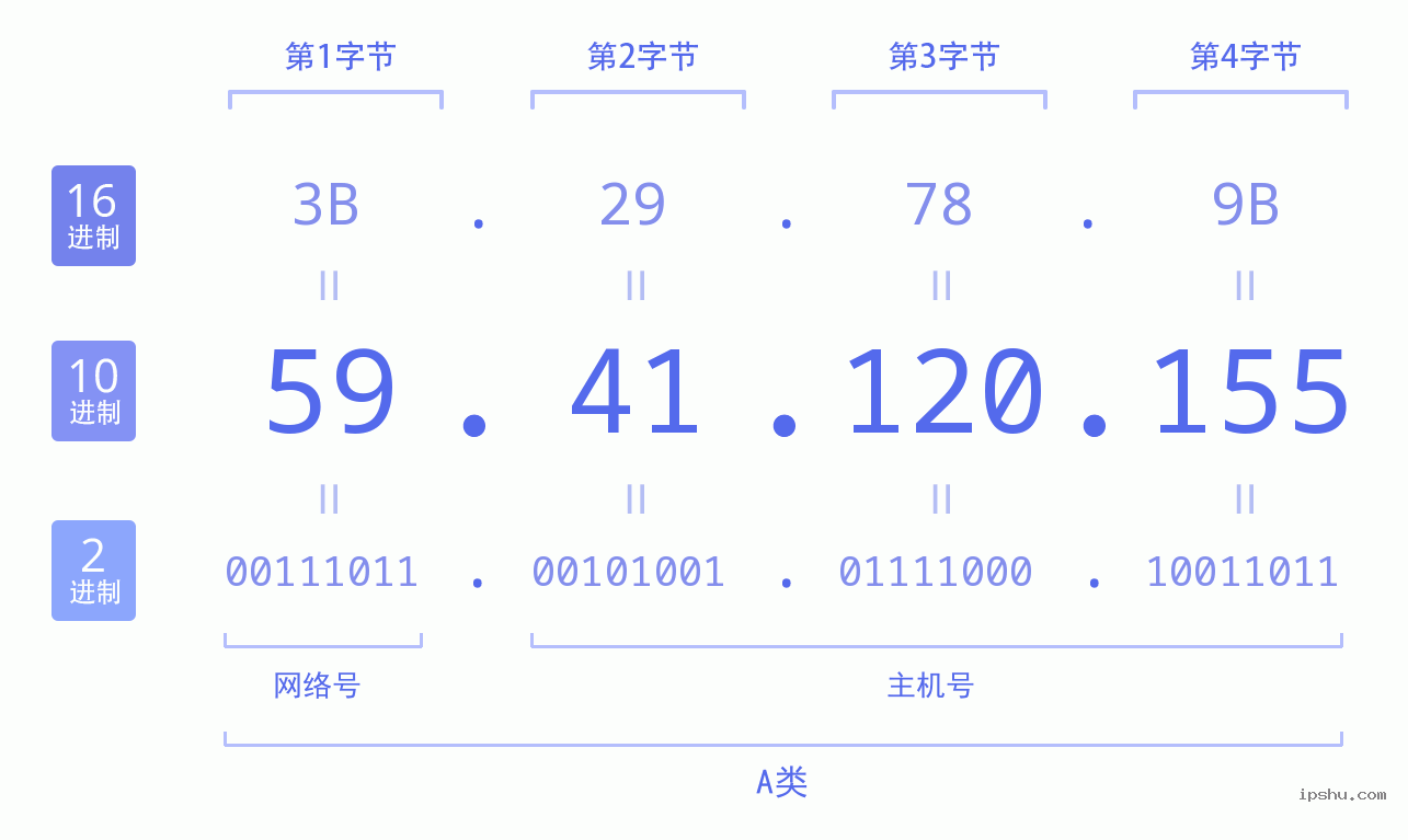 IPv4: 59.41.120.155 网络类型 网络号 主机号