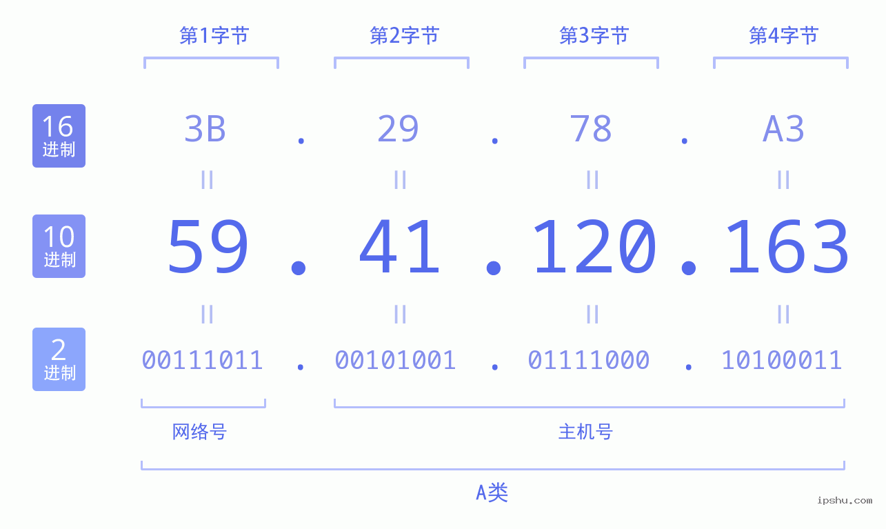 IPv4: 59.41.120.163 网络类型 网络号 主机号