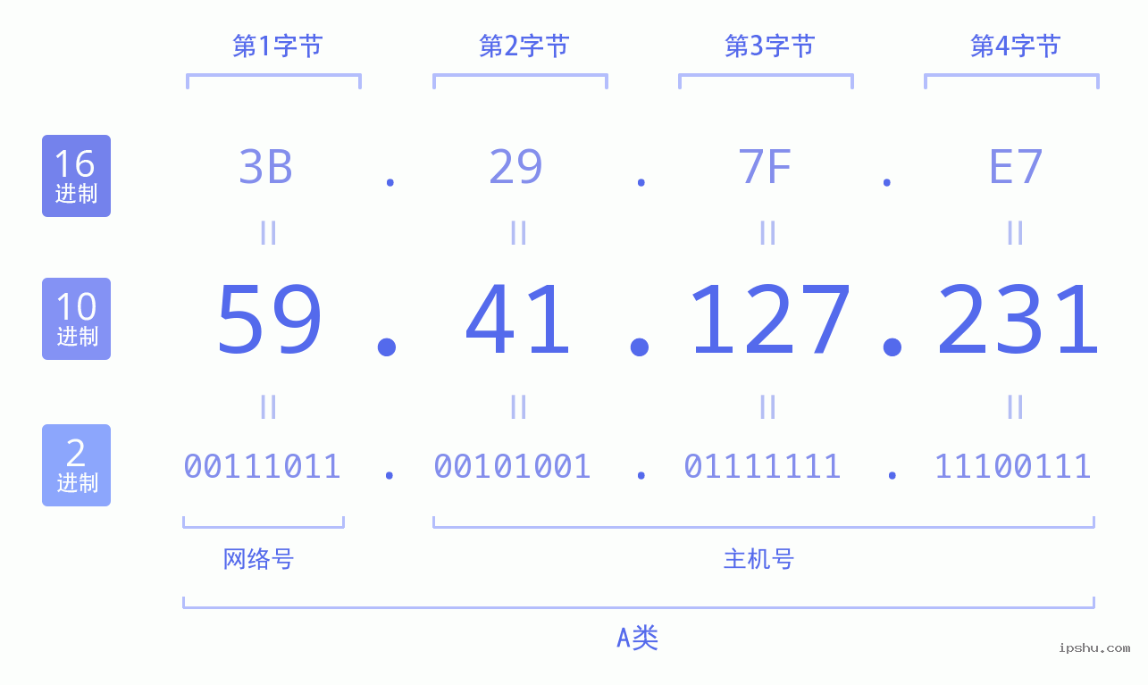 IPv4: 59.41.127.231 网络类型 网络号 主机号